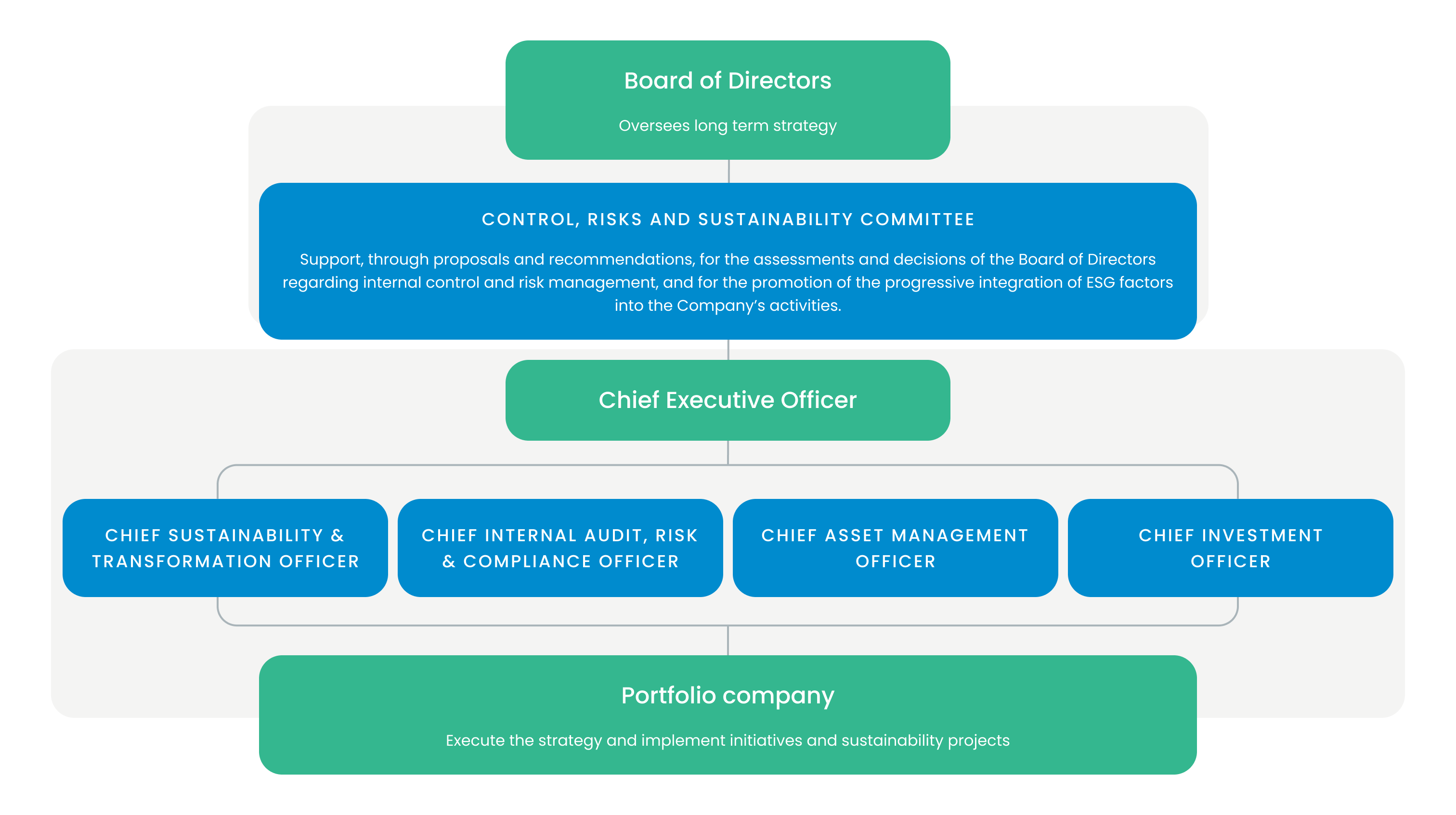Organisational chart mundys