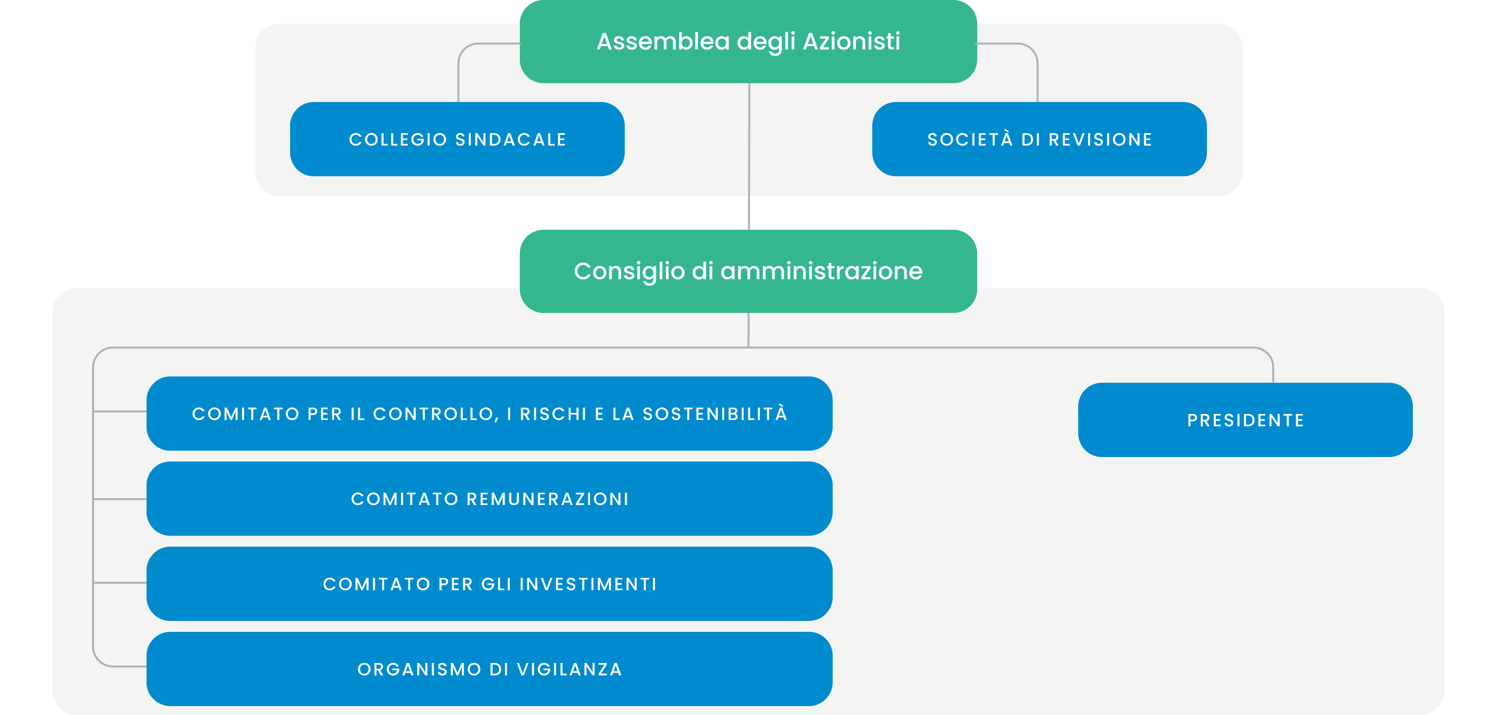 Organisational chart mundys