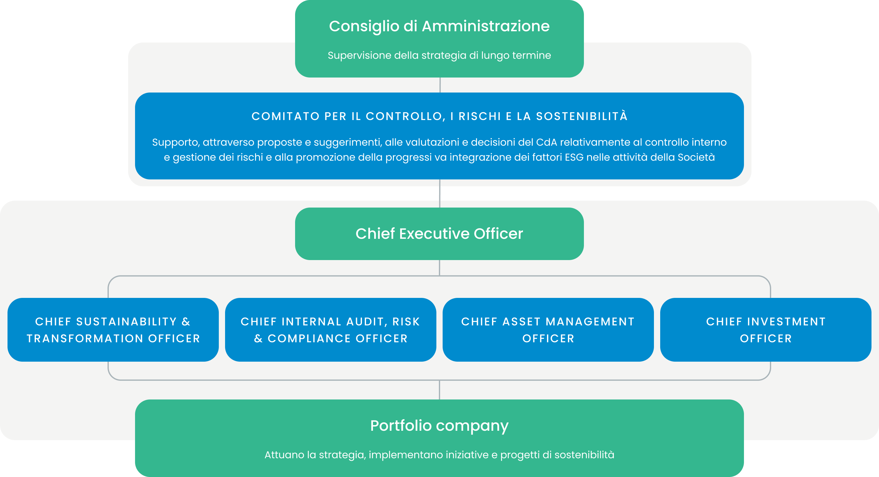 Governance della sostenibilità