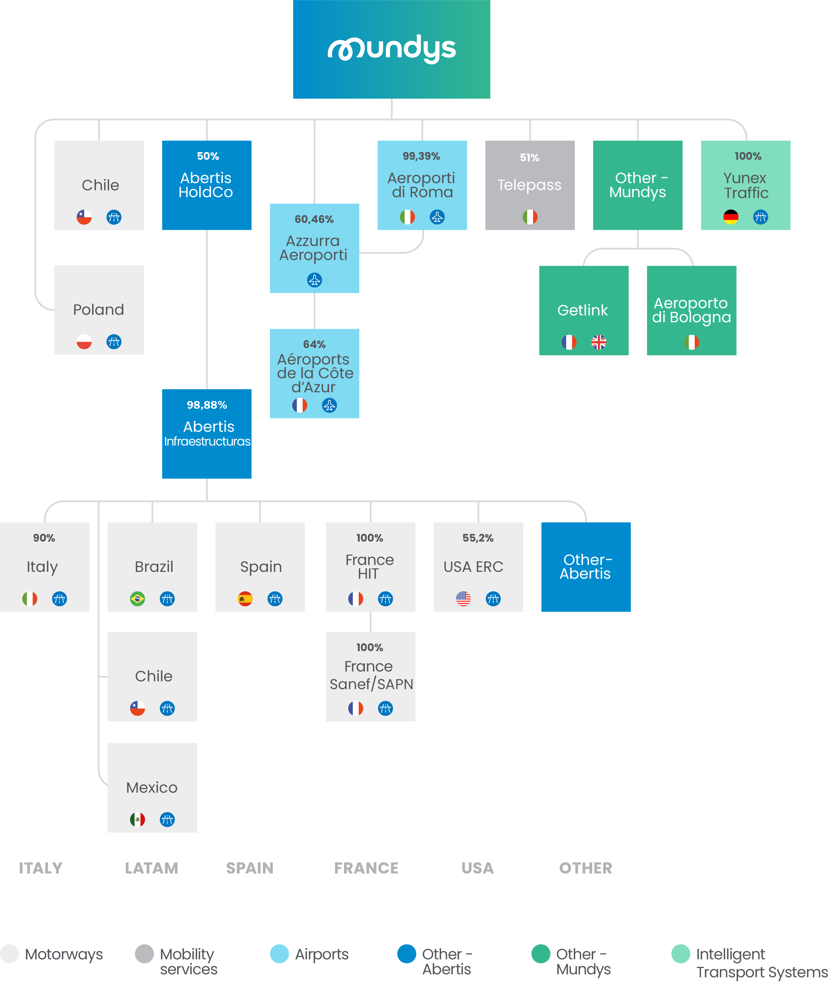 Organisational chart Mundys