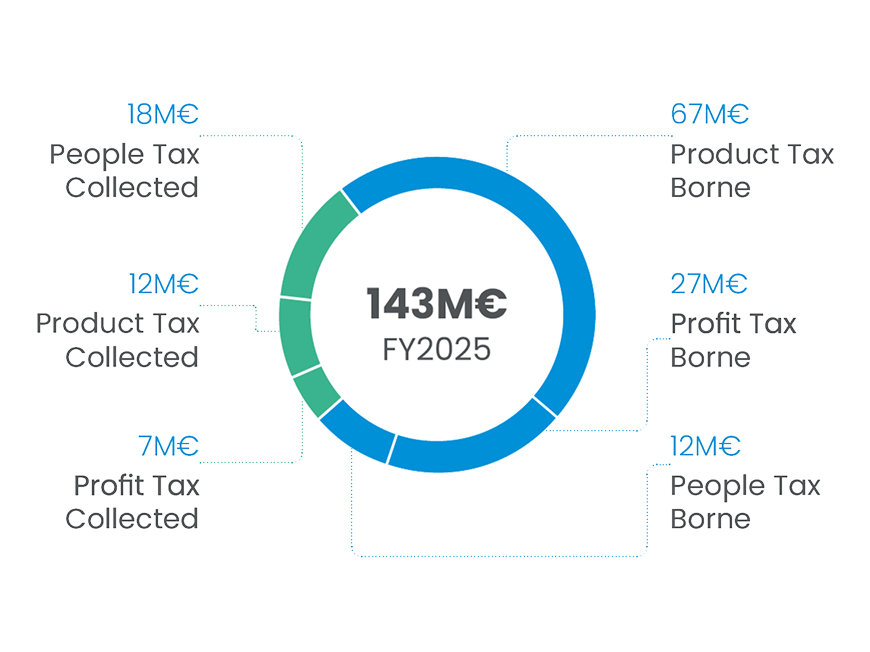 Tax contribution chart