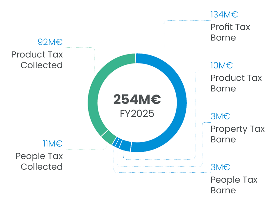 Tax contribution chart