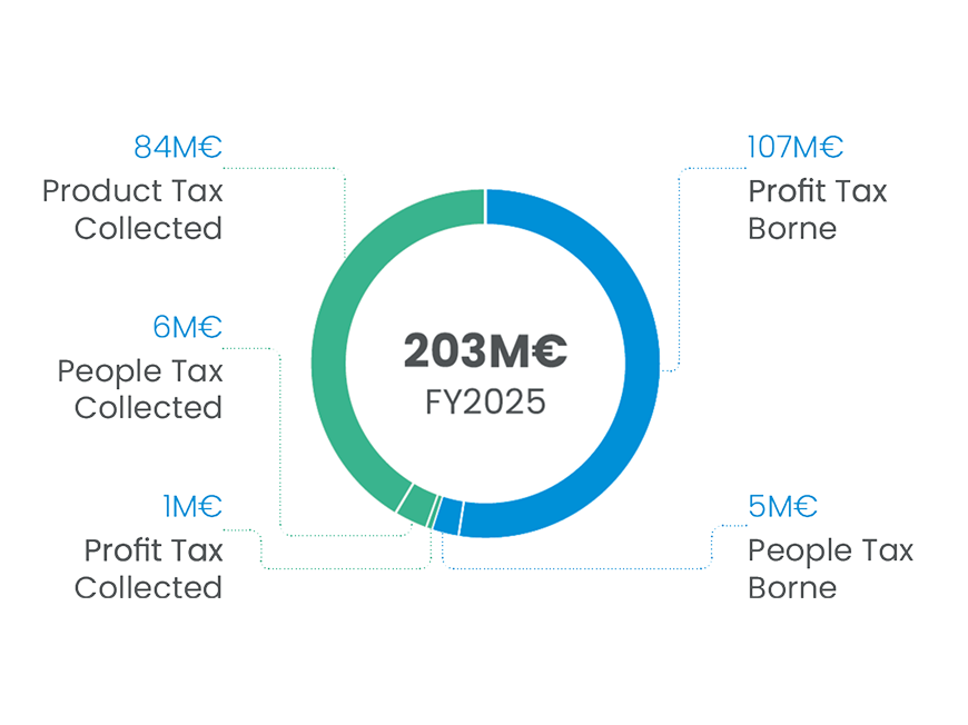 Tax contribution chart