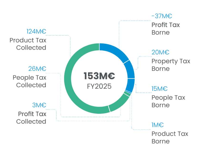 Tax contribution chart